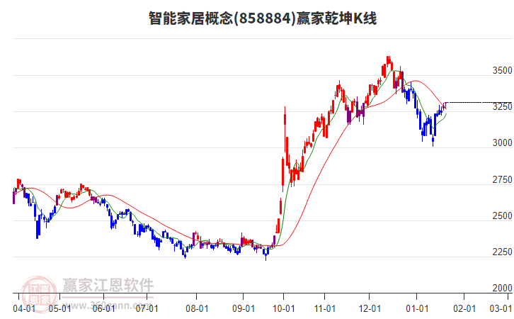 858884智能家居贏家乾坤K線工具 858884智能家居贏家乾坤K線工具