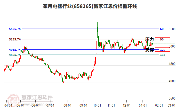 家用電器行業(yè)江恩價格循環(huán)線工具 家用電器行業(yè)江恩價格循環(huán)線工具
