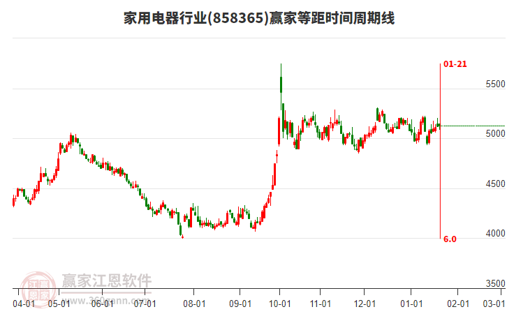 家用電器行業(yè)等距時間周期線工具 家用電器行業(yè)等距時間周期線工具