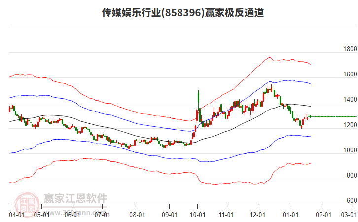 858396傳媒娛樂贏家極反通道工具