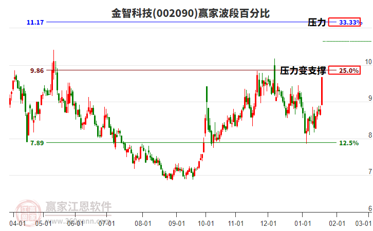 002090金智科技波段百分比工具 002090金智科技波段百分比工具