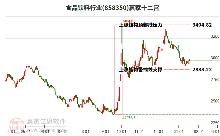 858350食品飲料贏家十二宮工具