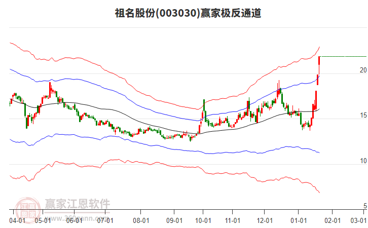 003030祖名股份贏家極反通道工具