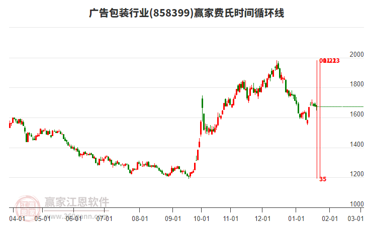廣告包裝行業(yè)費氏時間循環(huán)線工具