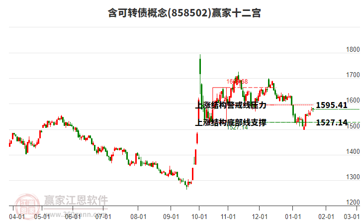 858502含可轉(zhuǎn)債贏家十二宮工具