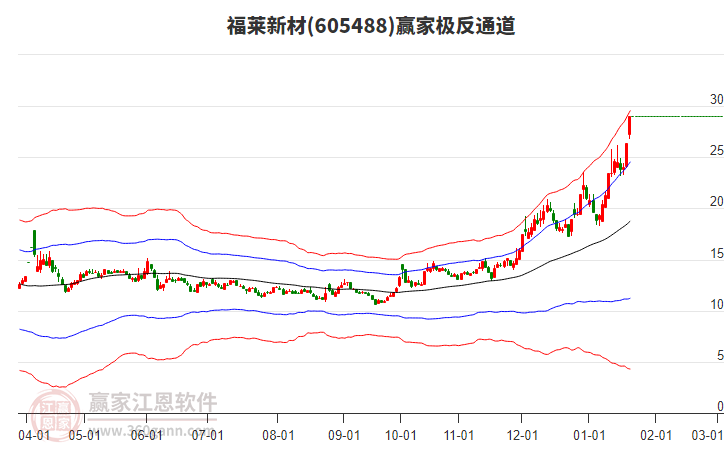 605488福萊新材贏家極反通道工具