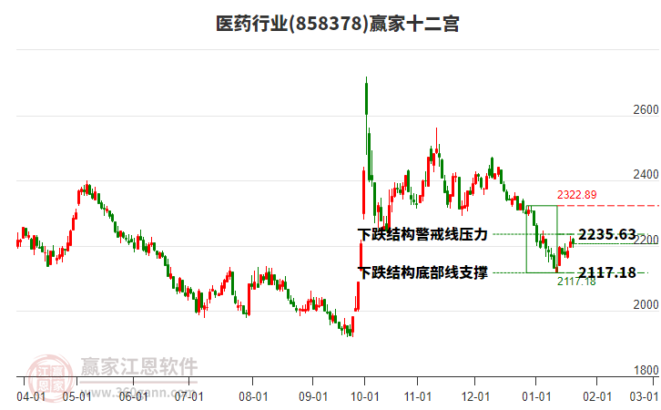 858378醫(yī)藥贏家十二宮工具