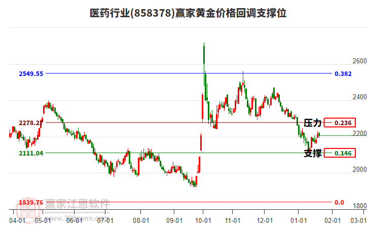 醫(yī)藥行業(yè)黃金價(jià)格回調(diào)支撐位工具