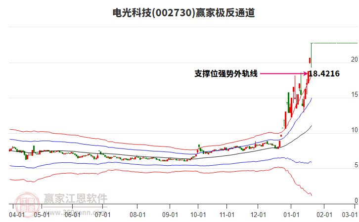 002730電光科技贏家極反通道工具 002730電光科技贏家極反通道工具