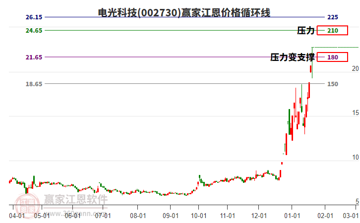 002730電光科技江恩價格循環(huán)線工具 002730電光科技江恩價格循環(huán)線工具