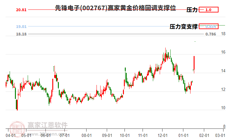 002767先鋒電子黃金價格回調支撐位工具