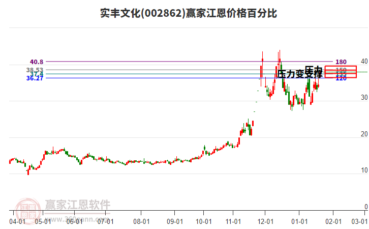 002862實豐文化江恩價格百分比工具