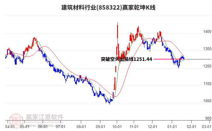 858322建筑材料贏家乾坤K線工具 858322建筑材料贏家乾坤K線工具