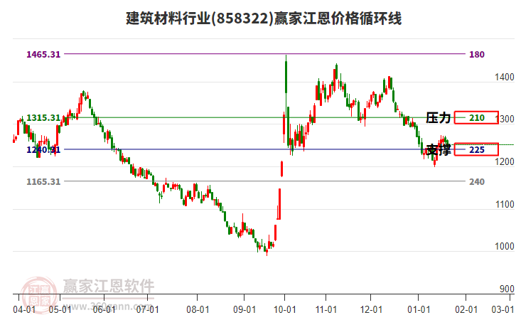建筑材料行業(yè)江恩價(jià)格循環(huán)線工具 建筑材料行業(yè)江恩價(jià)格循環(huán)線工具