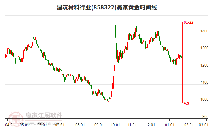 建筑材料行業(yè)黃金時(shí)間周期線工具 建筑材料行業(yè)黃金時(shí)間周期線工具