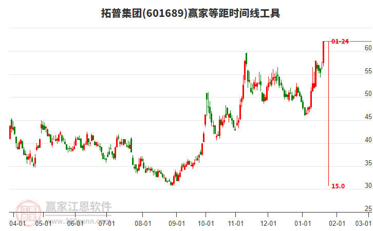601689拓普集團等距時間周期線工具