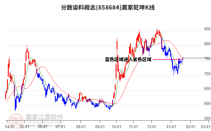 858684分散染料贏家乾坤K線工具