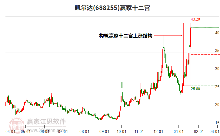688255凱爾達贏家十二宮工具