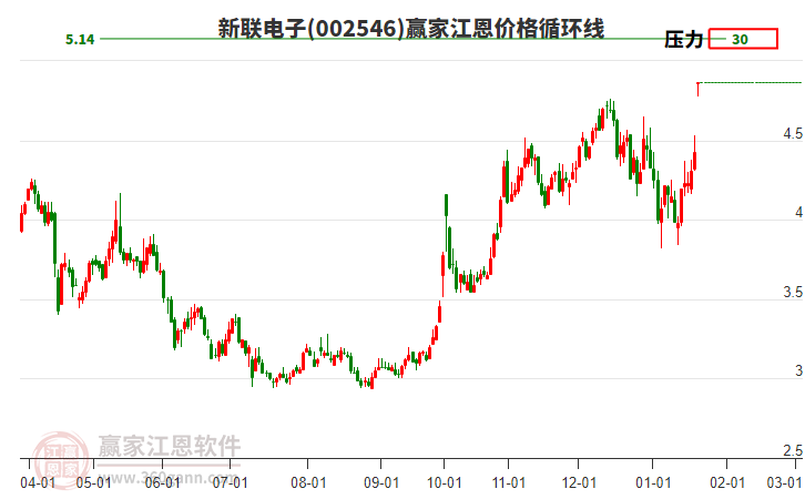 002546新聯(lián)電子江恩價(jià)格循環(huán)線工具