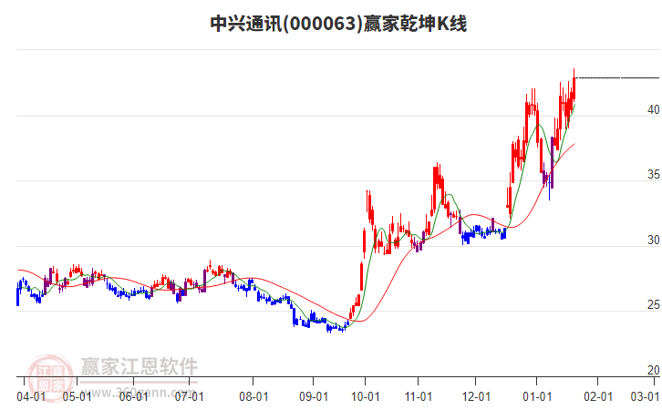 000063中興通訊贏家乾坤K線(xiàn)工具 000063中興通訊贏家乾坤K線(xiàn)工具