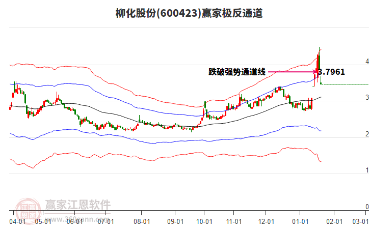 600423柳化股份贏家極反通道工具 600423柳化股份贏家極反通道工具