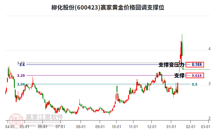 600423柳化股份黃金價格回調(diào)支撐位工具 600423柳化股份黃金價格回調(diào)支撐位工具