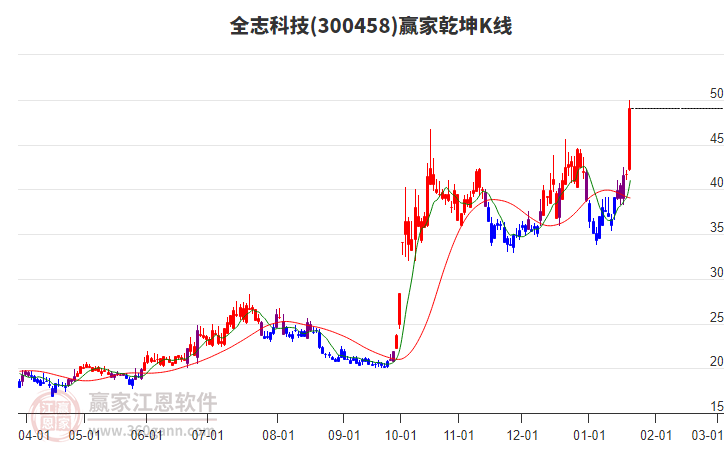 300458全志科技贏家乾坤K線工具