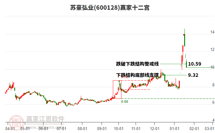 600128蘇豪弘業(yè)贏家十二宮工具