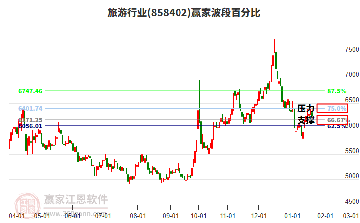 旅游行業(yè)波段百分比工具 旅游行業(yè)波段百分比工具
