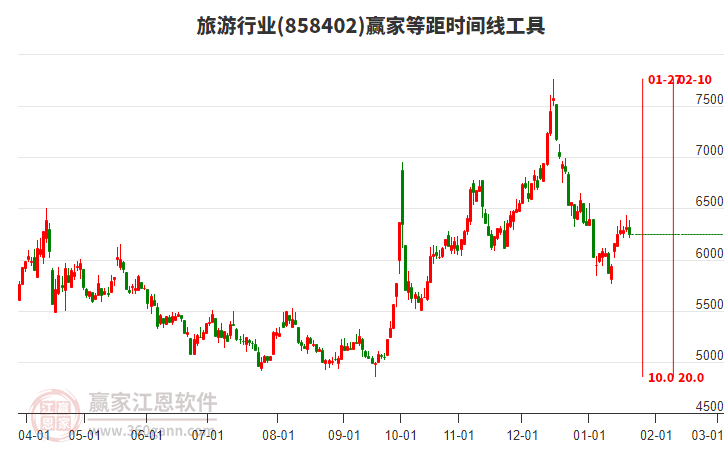 旅游行業(yè)等距時間周期線工具 旅游行業(yè)等距時間周期線工具