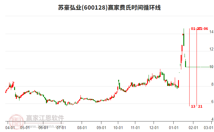600128蘇豪弘業(yè)費(fèi)氏時(shí)間循環(huán)線工具