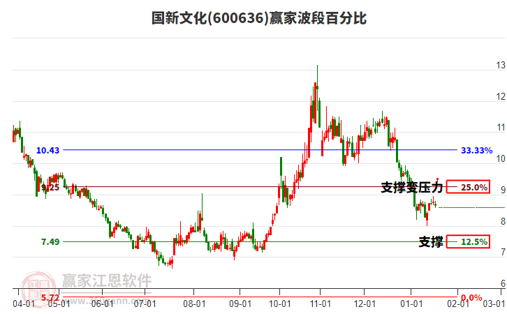600636國(guó)新文化波段百分比工具 600636國(guó)新文化波段百分比工具