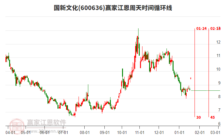 600636國(guó)新文化江恩周天時(shí)間循環(huán)線工具 600636國(guó)新文化江恩周天時(shí)間循環(huán)線工具