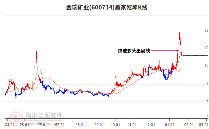 600714金瑞礦業(yè)贏家乾坤K線工具