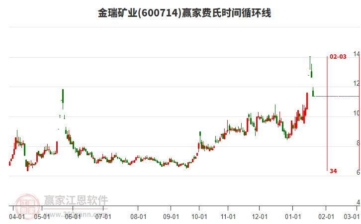 600714金瑞礦業(yè)費(fèi)氏時(shí)間循環(huán)線工具