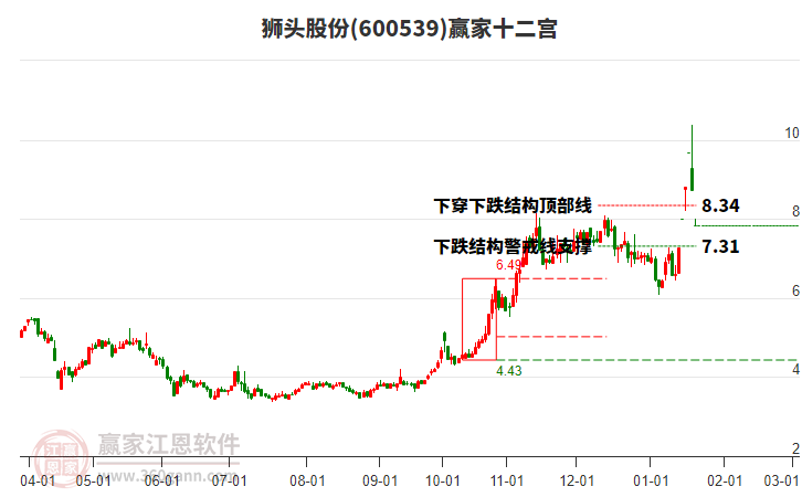 600539獅頭股份贏家十二宮工具