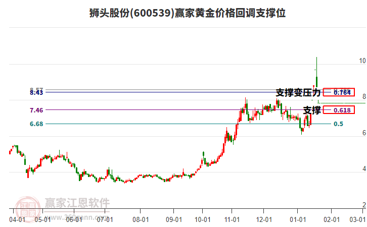 600539獅頭股份黃金價(jià)格回調(diào)支撐位工具
