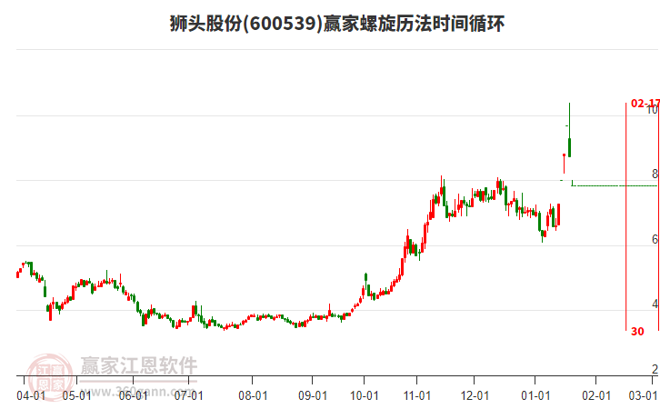 600539獅頭股份螺旋歷法時(shí)間循環(huán)工具