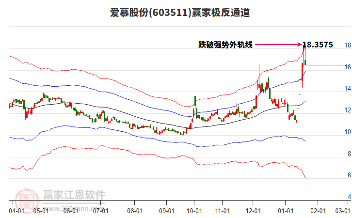 603511愛慕股份贏家極反通道工具