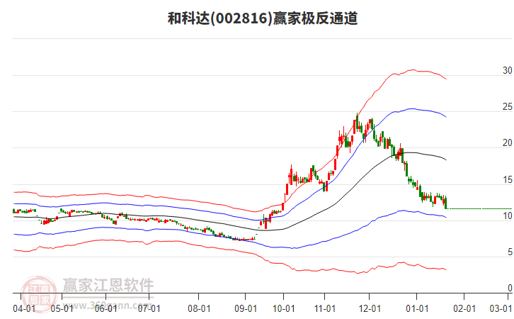 002816和科達(dá)贏家極反通道工具