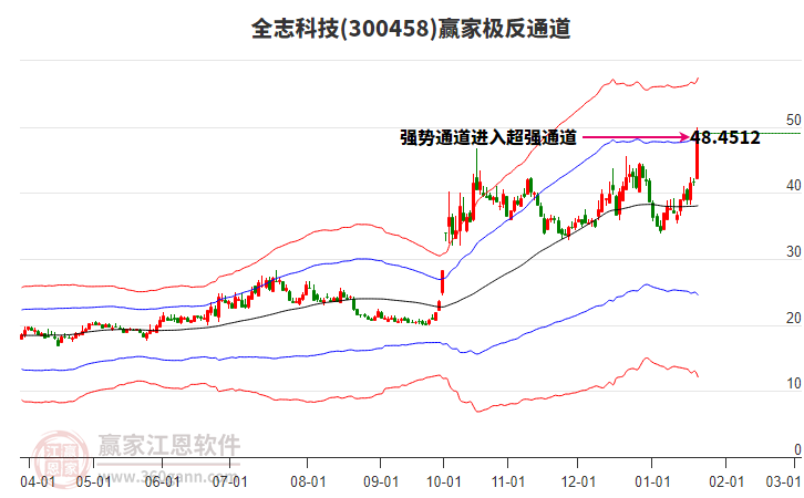 300458全志科技贏家極反通道工具 300458全志科技贏家極反通道工具