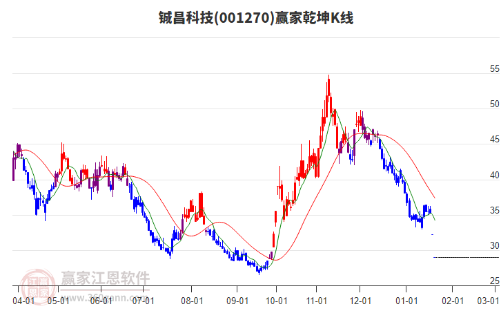 001270鋮昌科技贏家乾坤K線工具