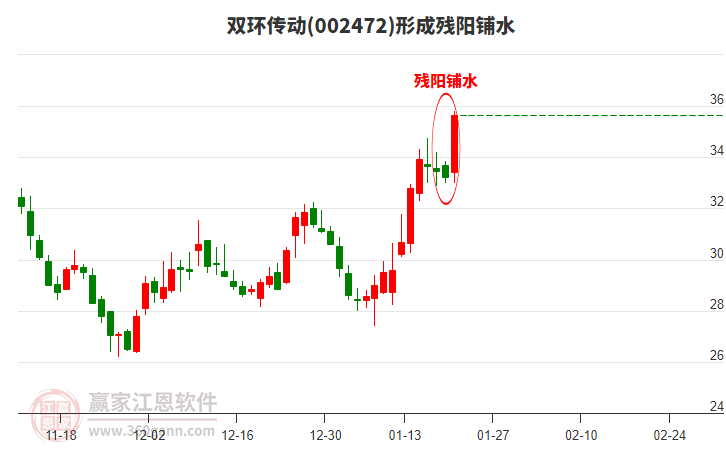 雙環(huán)傳動(002472)形成殘陽鋪水形態(tài) 雙環(huán)傳動(002472)形成殘陽鋪水形態(tài)