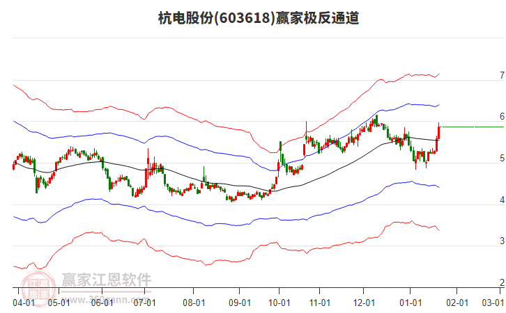 603618杭電股份贏家極反通道工具
