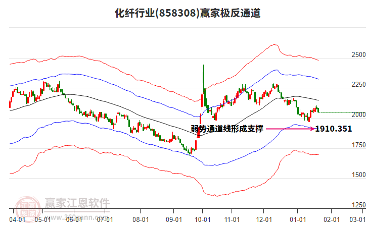858308化纖贏家極反通道工具
