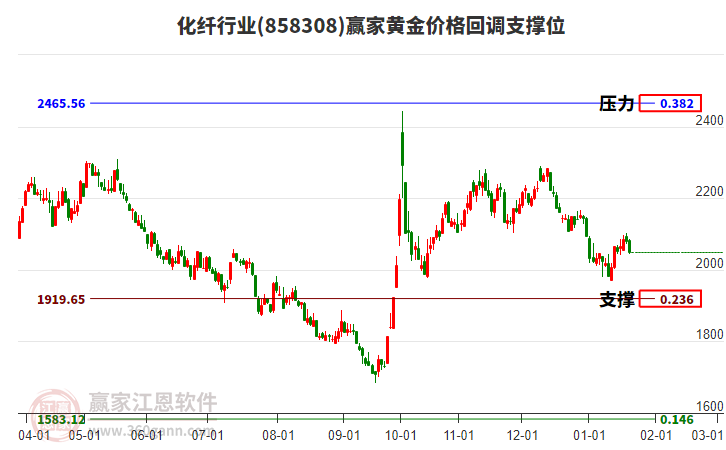 化纖行業(yè)黃金價格回調(diào)支撐位工具