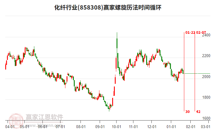 化纖行業(yè)螺旋歷法時間循環(huán)工具