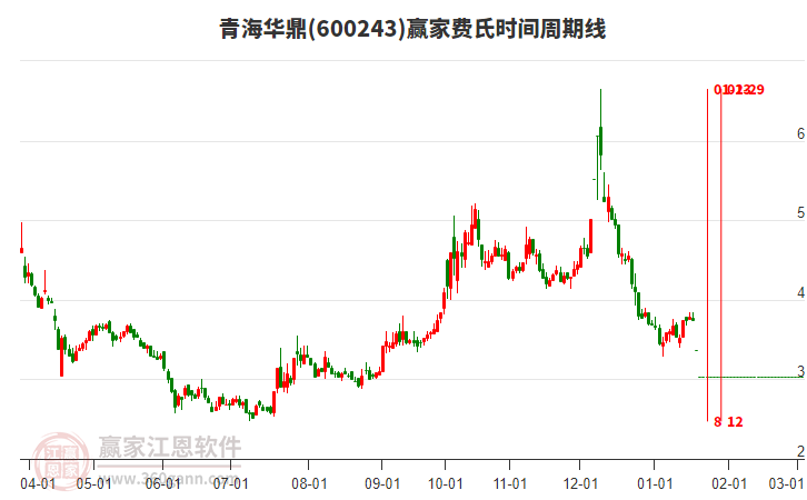 600243青海華鼎費(fèi)氏時間周期線工具