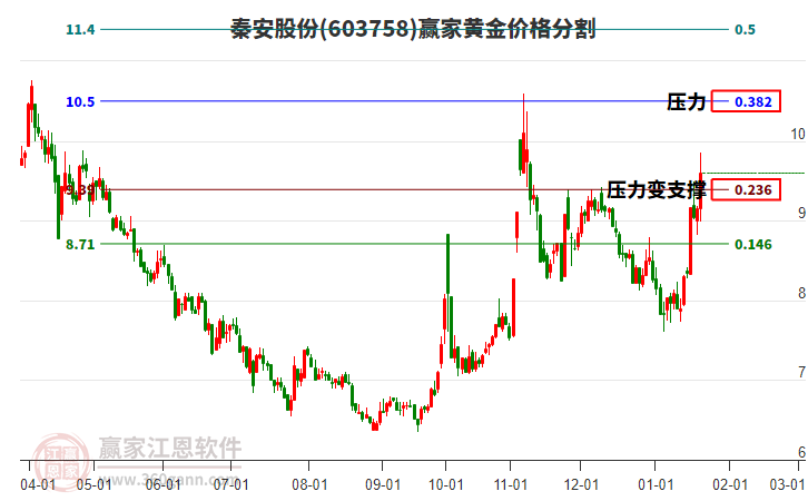 603758秦安股份黃金價格分割工具 603758秦安股份黃金價格分割工具