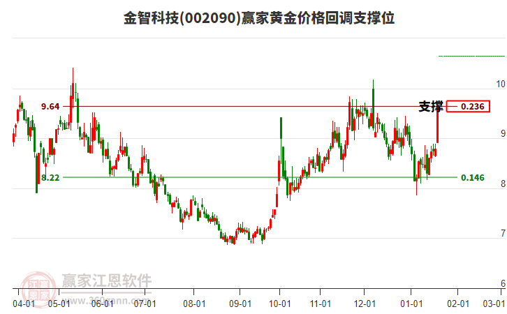 002090金智科技黃金價格回調支撐位工具 002090金智科技黃金價格回調支撐位工具